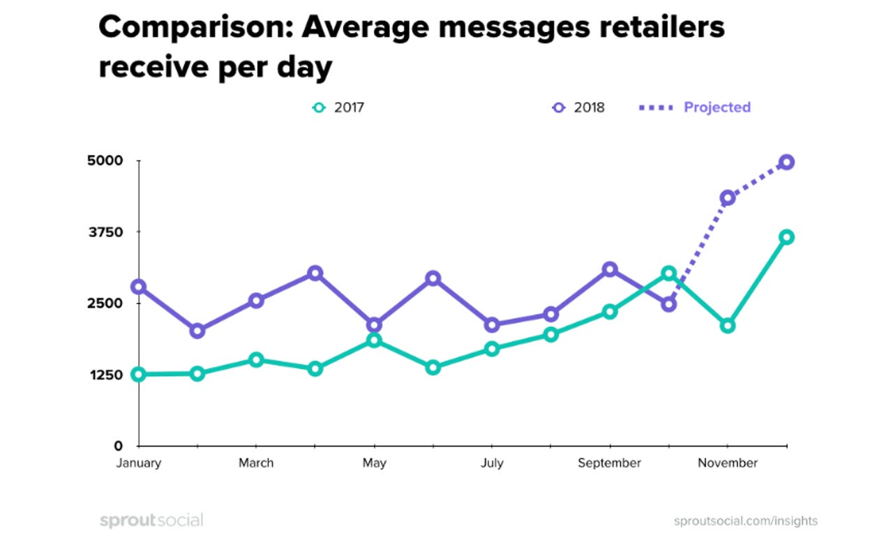 New data reveals the secret to holiday retail success ZDNet