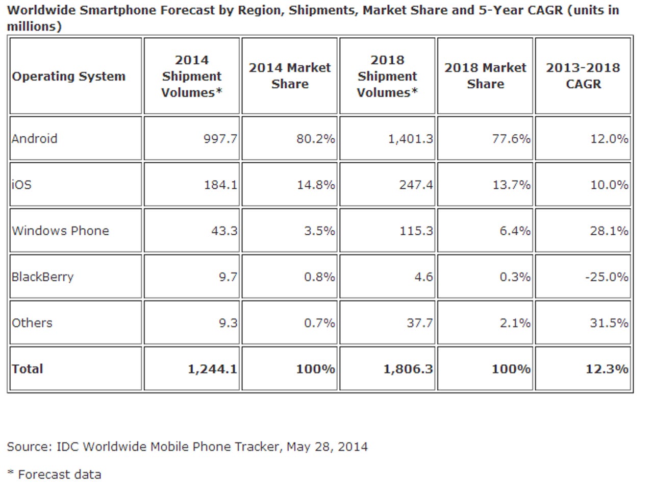 IDC: Smartphone growth to continue, reach 1.2 billion in 2014