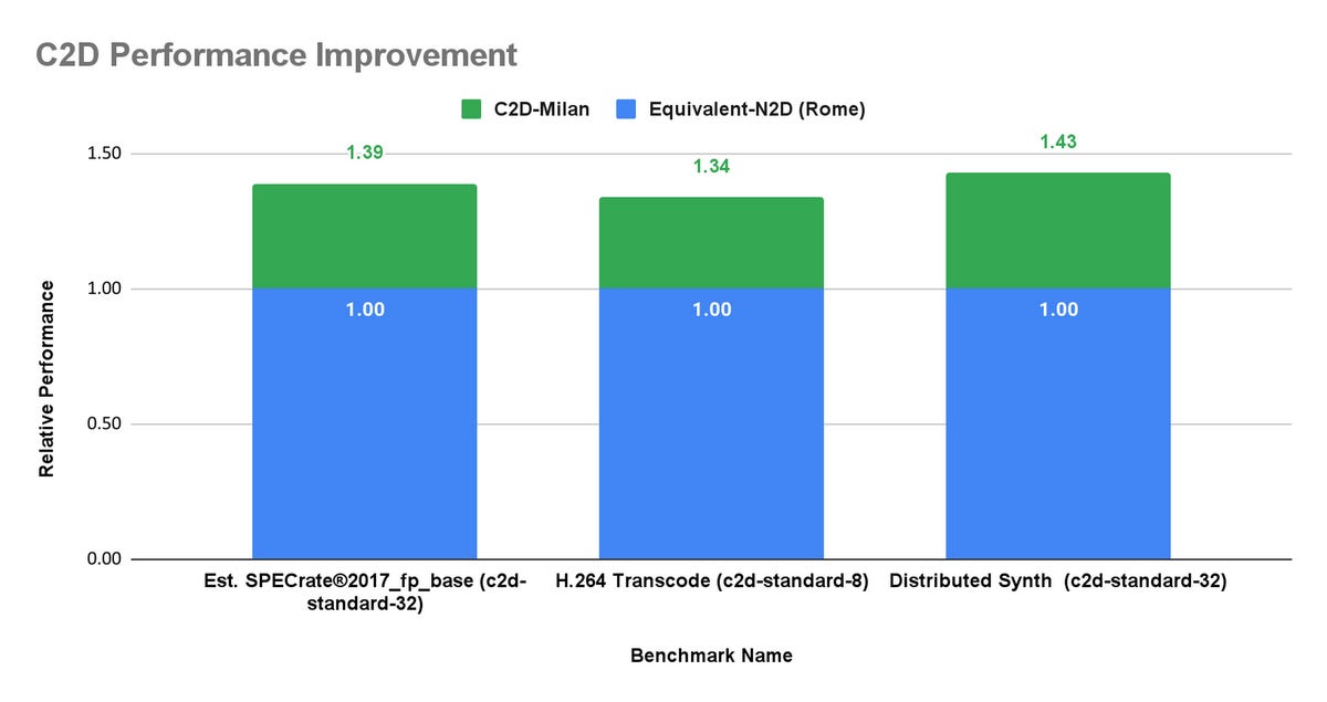 1-c2d-performance-improvement-max-2800x2800.png