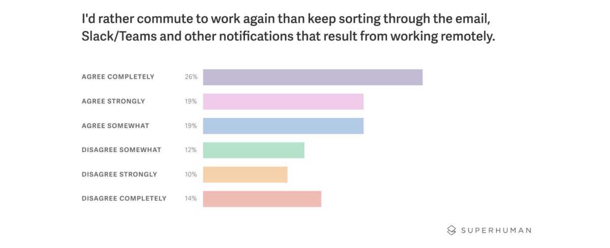 Remote workers now say email fatigue and notifications are worse than commuting zdnet