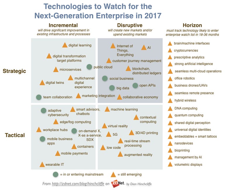The Top Emerging Enterprise Technologies to Watch in 2017