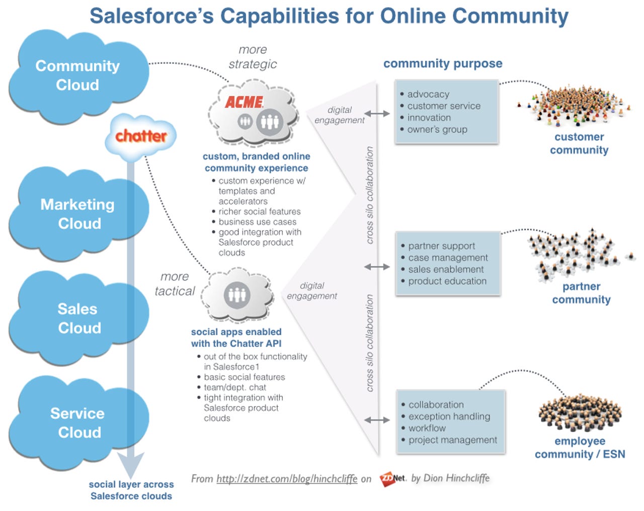 Salesforce's Capabilities for Online Community: Chatter and Community Cloud