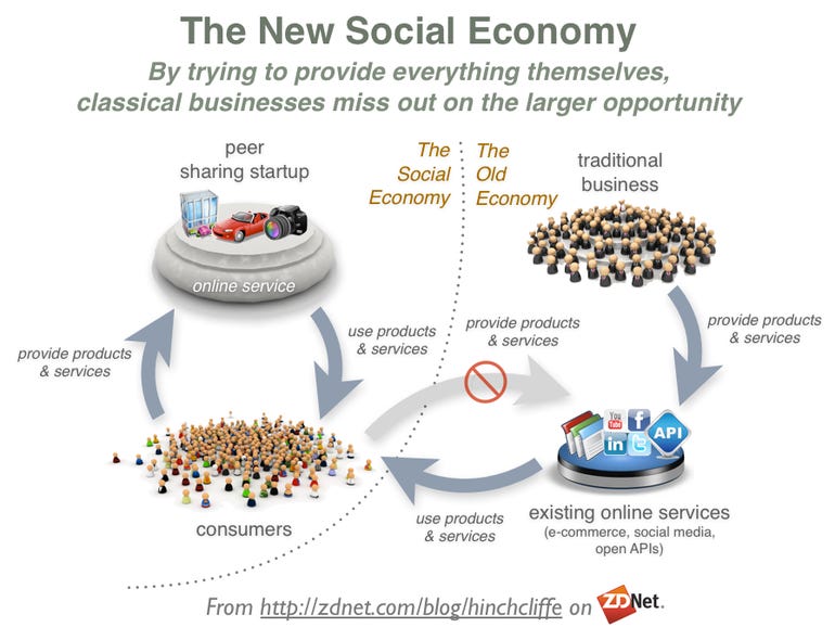 The Peer Production Based Social Collaborative Sharing Economy