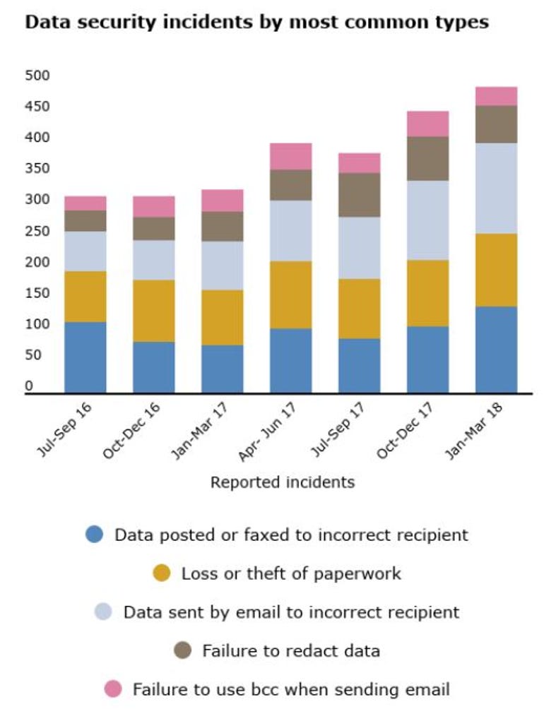 ICO bar chart of common data security failures