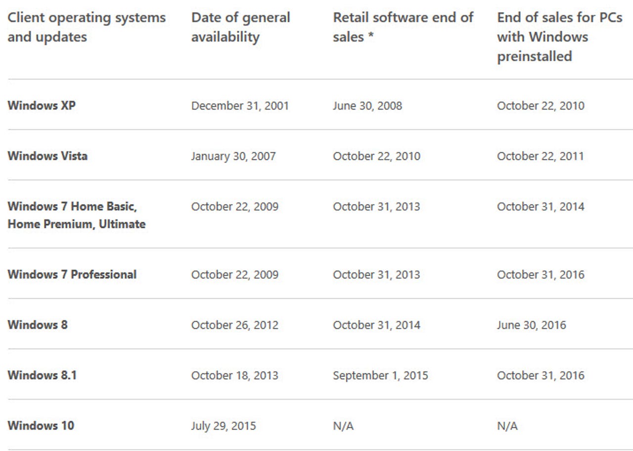 Windows 7 end of PC sales