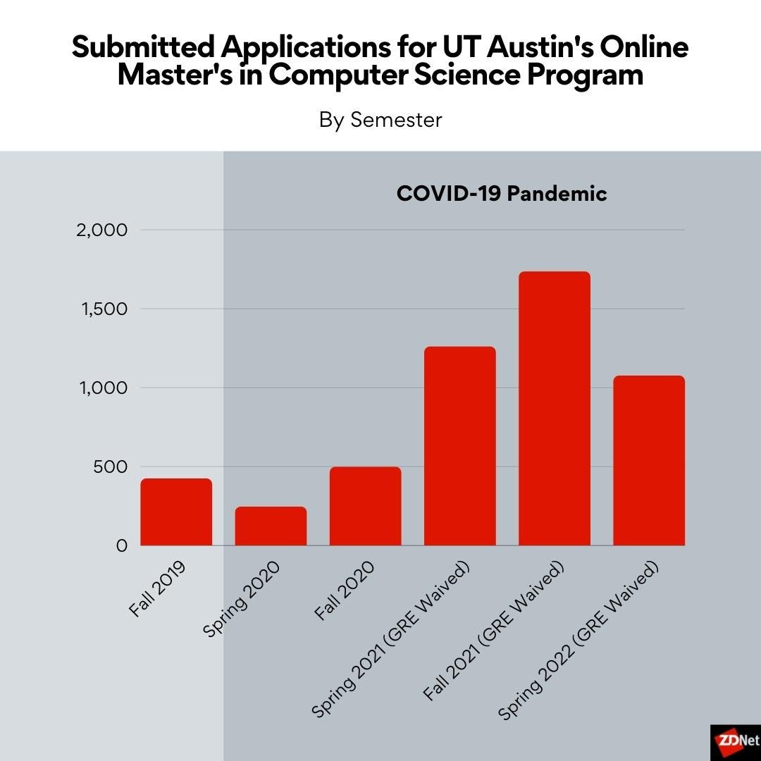 A graphic depicting applications vs. admissions at UT Austin from 2019-22. Applications rose from 423 in Fall 2019 to 1,735 in Fall 2021.