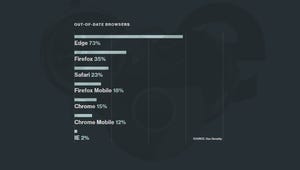 Edge is the most out-of-date browser