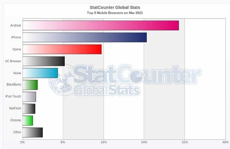 StatCounter-mobile_browser-ww-monthly-201303-201303-bar