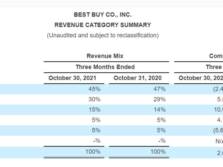 Best Buy Q3 lebih baik dari yang diharapkan, tetapi margin kotor di bawah tekanan