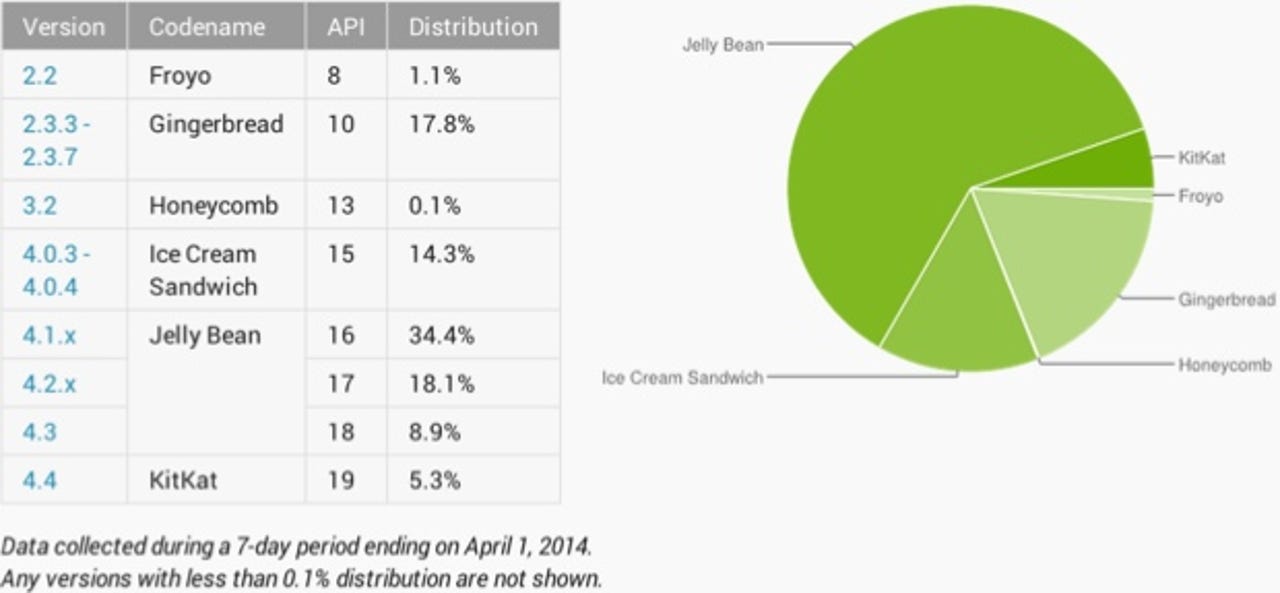 Android market share data