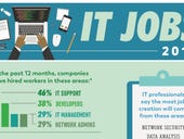 Top IT jobs and hiring trends for 2018 listed in Tech Pro Research survey