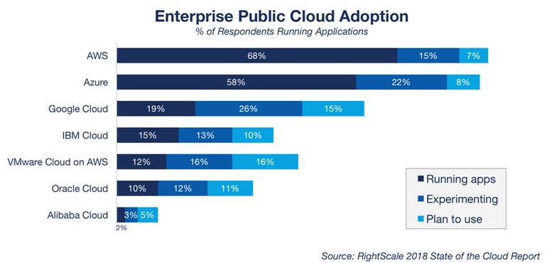 stacking-up-cloud-vendors-2018-right-scale-1.png