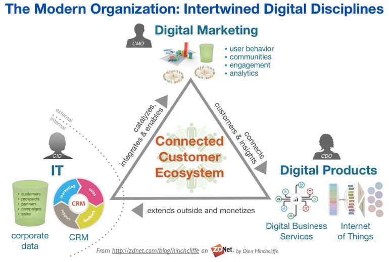 The Modern Digital Organization: Marketing, IT, Data, IoT, and Digital Business