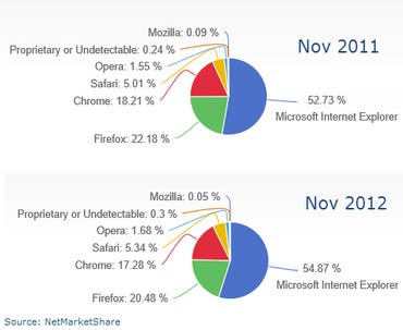 eb-browser-stats-nov2011-2012