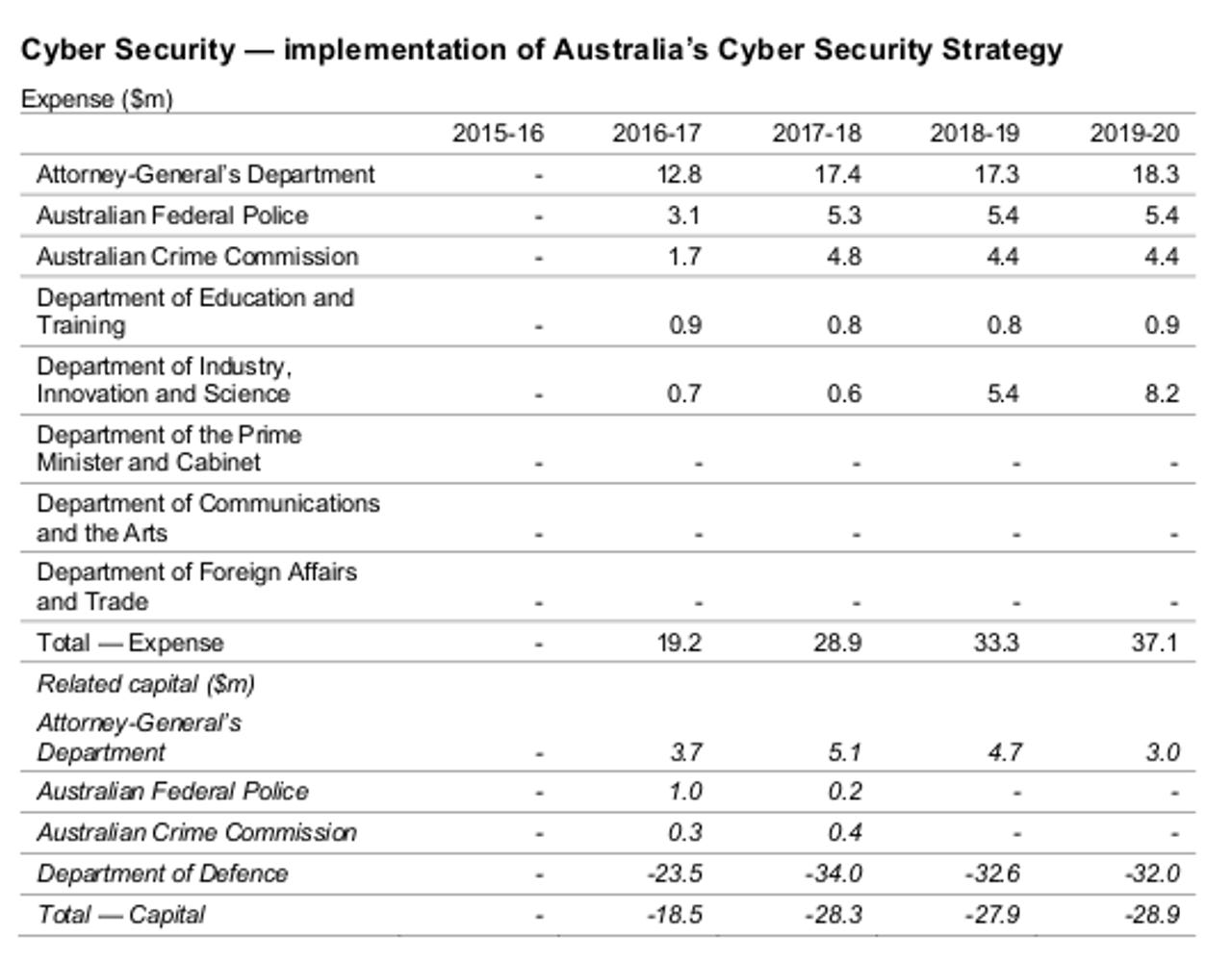 Australia Cyber budget