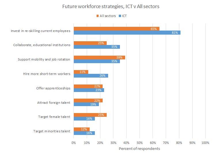 it-jobs-2020-wef-ict-strategies.png