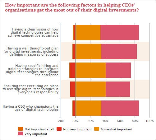 pwc-ceo-survey-impact-on-it-and-cio-digital-investment-success-factors.jpg