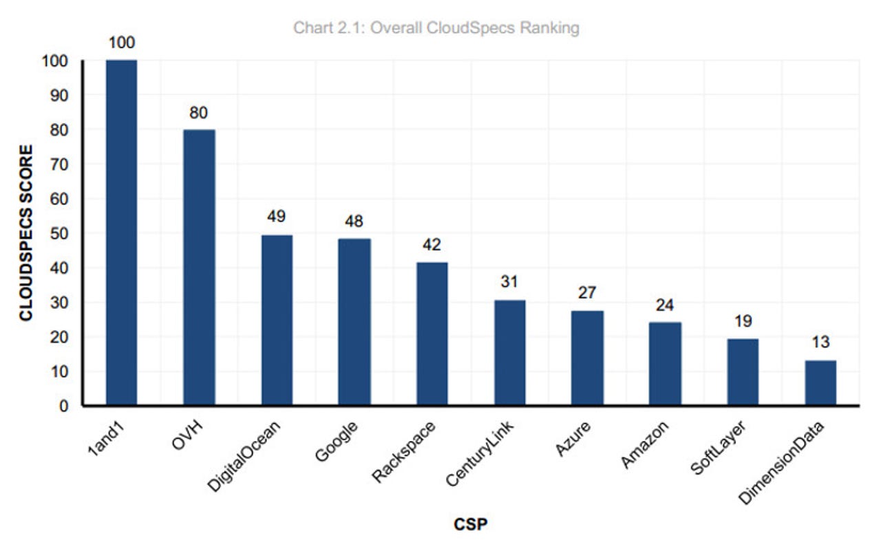 Cloud Spectator IaaS Cloud Rankings