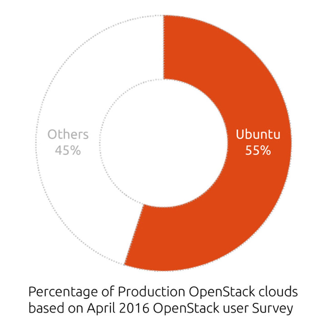 Ubuntu OpenStack market share 042016