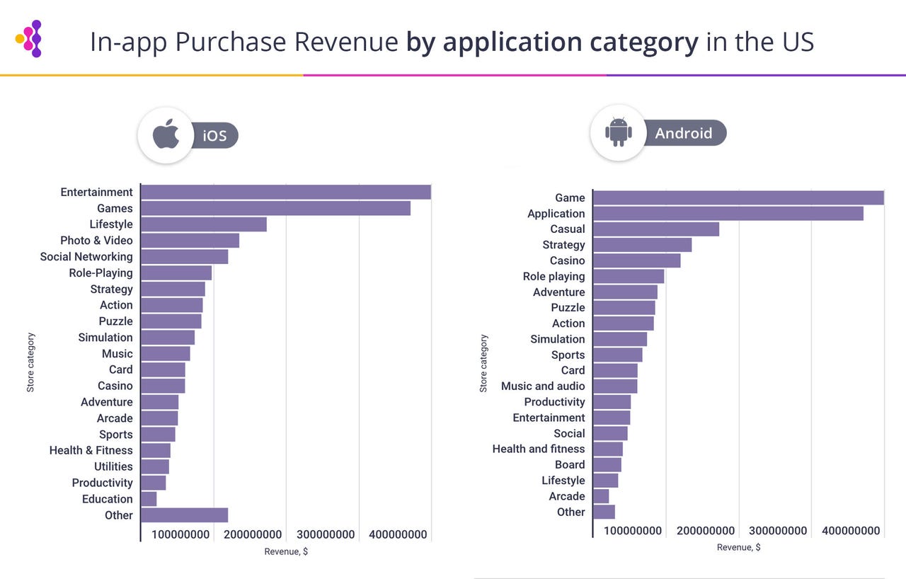 Study reveals how much Americans would pay for top apps–and their potential revenue zdnet