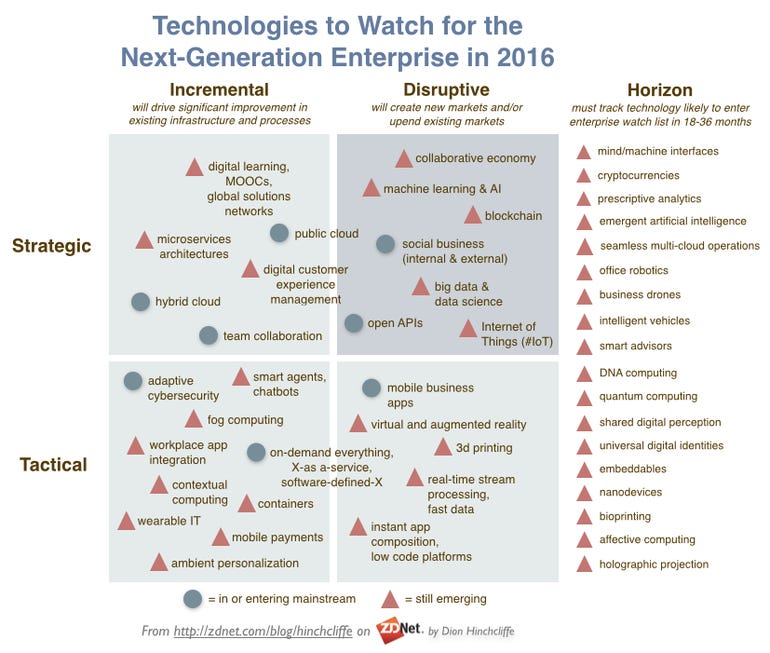 The Enterprise Technologies to Watch in 2016