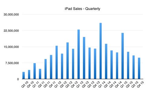 iPad sales, historical