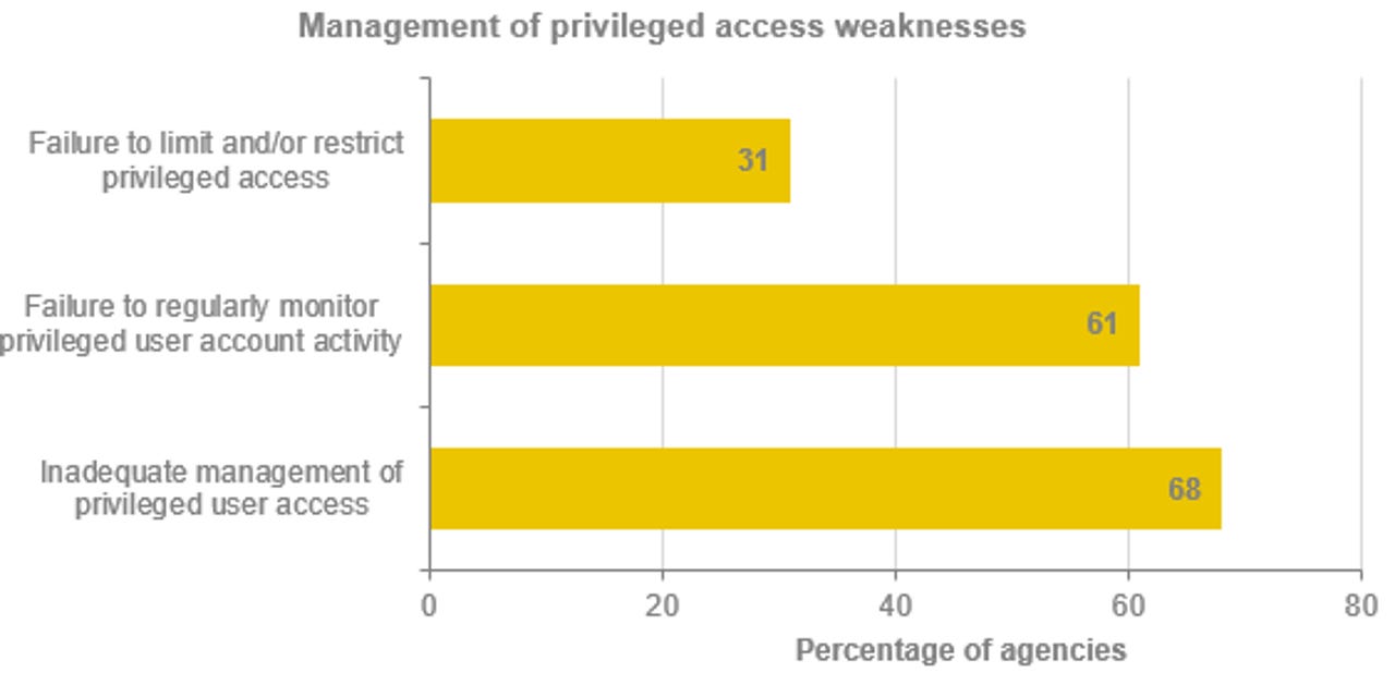 nsw-privileged-access-weaknesses-2017.png