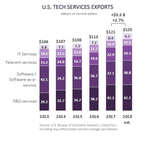 us-tech-services-exports.png