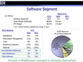 IBM's Q2 better than expected; Hardware struggle continues