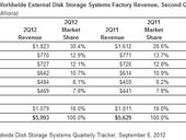 Storage software, hardware growth rates diverge, says IDC