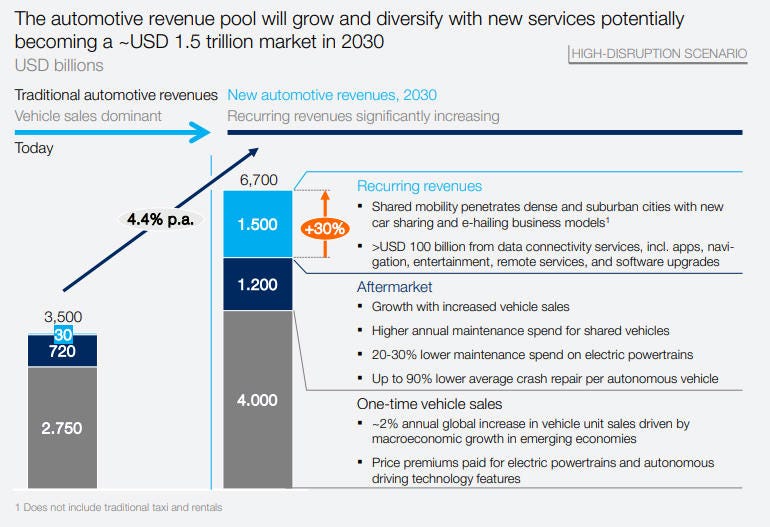 mckinsey-automotive-revenue-pool-2030.jpg