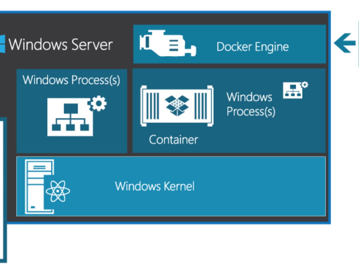 ideologi Bot mode Microsoft to deliver third Windows Server 2016 preview with Windows  Container support | ZDNET