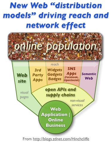 Open Web APIs and other online distribution models