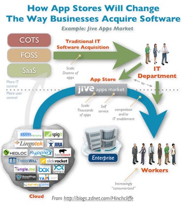 Enterprise App Stores and Jive Apps Market for Consumer IT