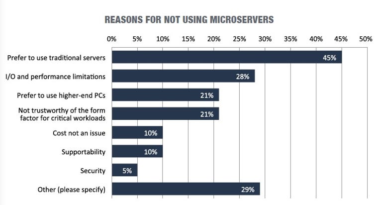 reasons for not using microservers