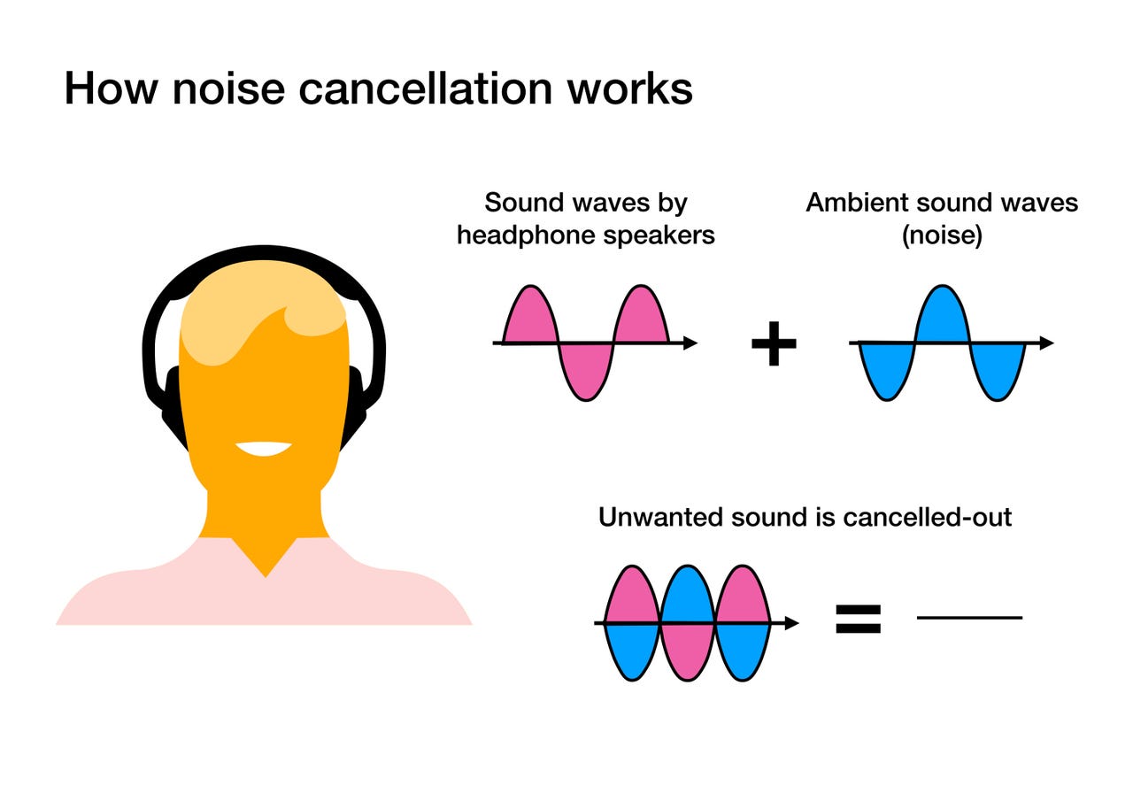 How do noise-canceling headphones work?