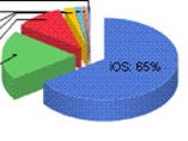 OS X, iOS still making market share gains