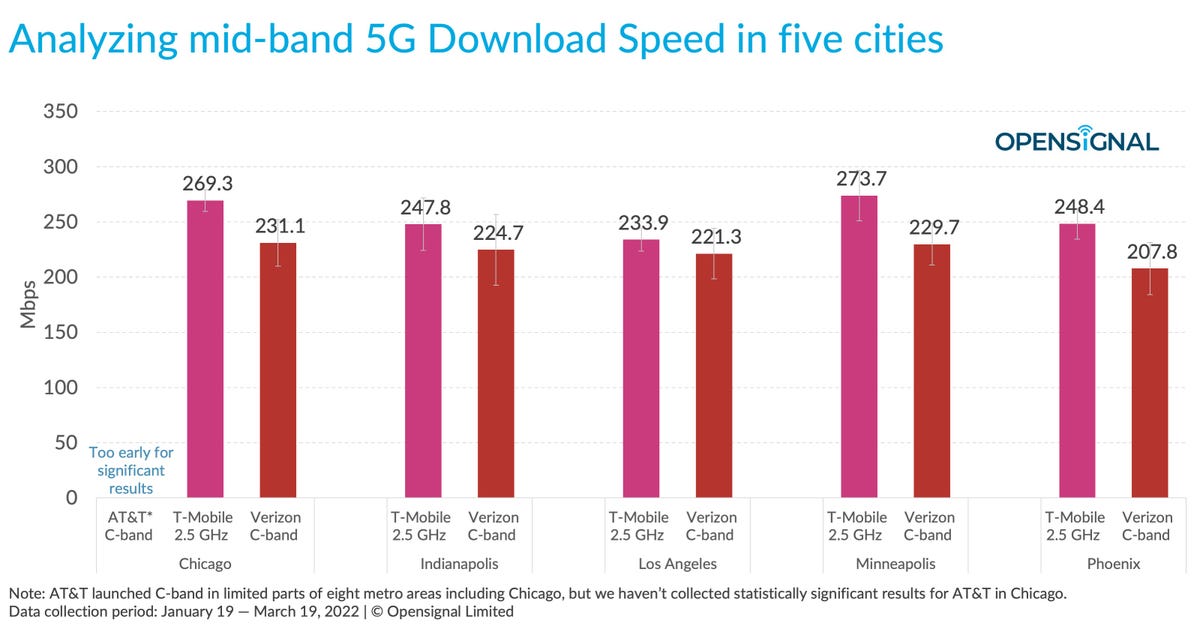 Bar graph of Opensignal's 5G performance measurements across five major cities