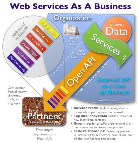 Running your SOA and Web Services as a Line of Business