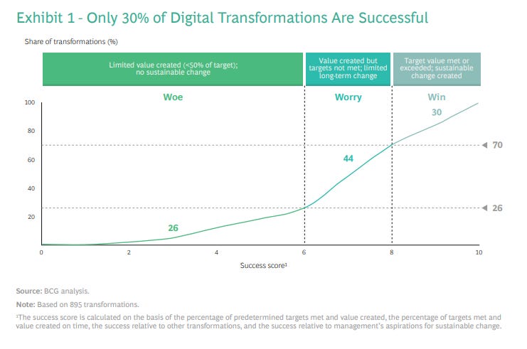 bcg-digital-transformation-projects.png