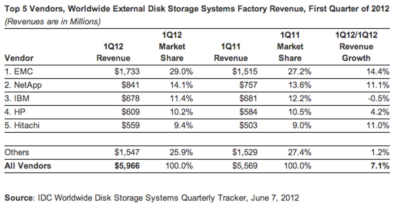 idc-disk-storage-1q12-external-vendors.png