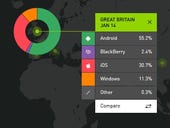 Windows Phone makes gains in Europe, but Android dominates