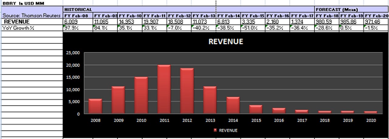 bbry-chart-revenue-tally.png