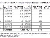 Lenovo tops HP to become No. 1 PC maker