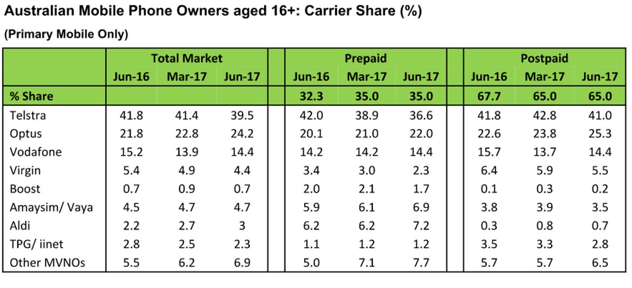 kantar-mobile-market-share-australia.png