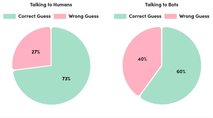 Chart showing percentage of people who guessed right and wrong