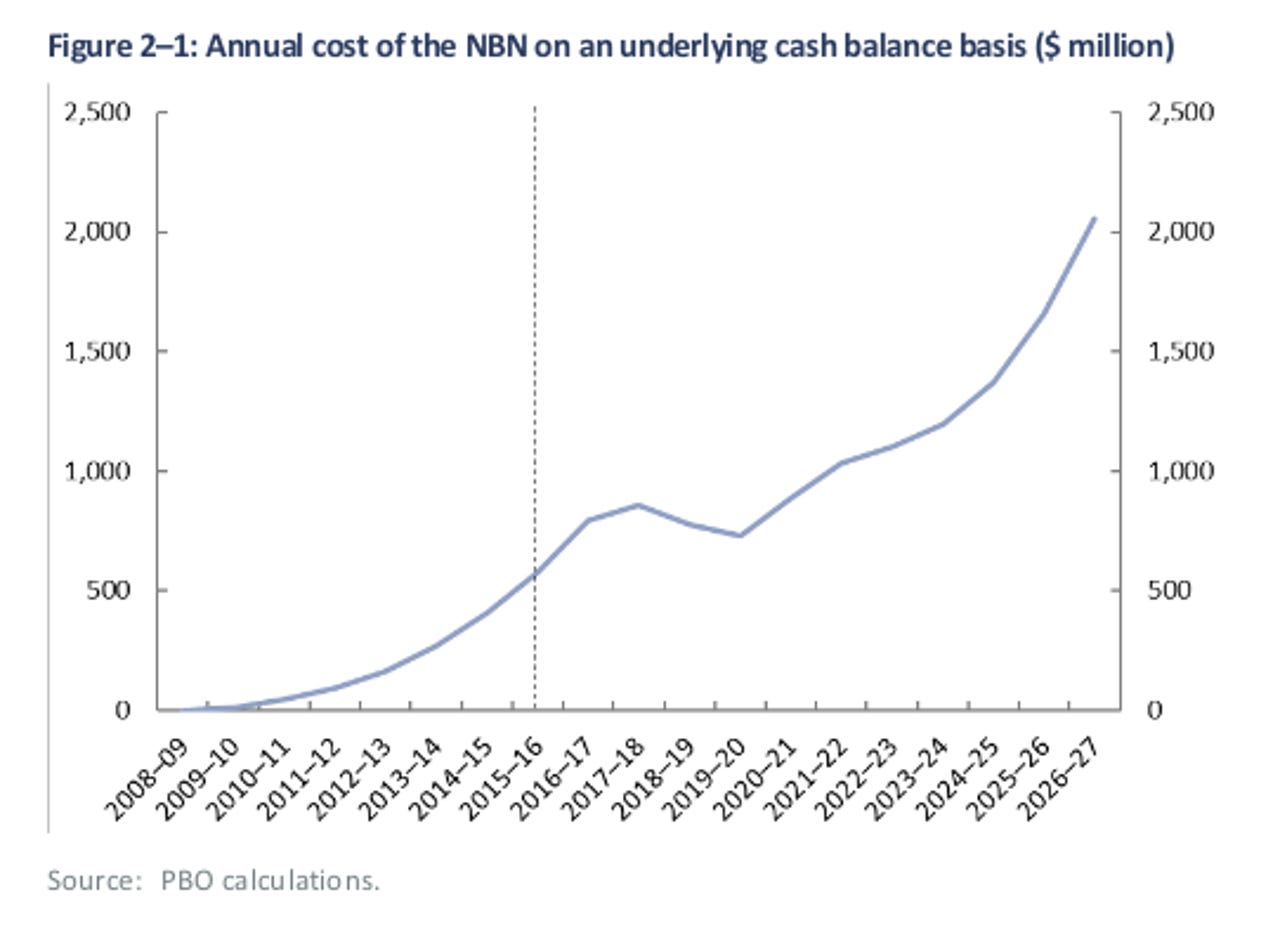 nbn-cash-cost-pbo.png