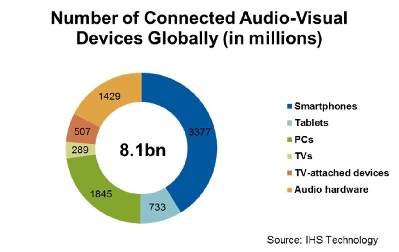 Over 8 billion devices connected to the internet