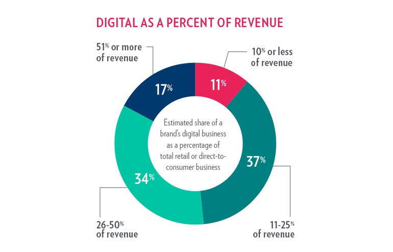 digital-as-percentage-of-revenue.png