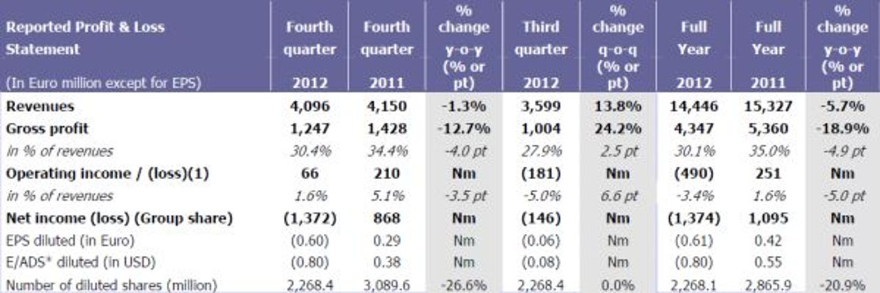 Alcatel-Lucent 2012 results